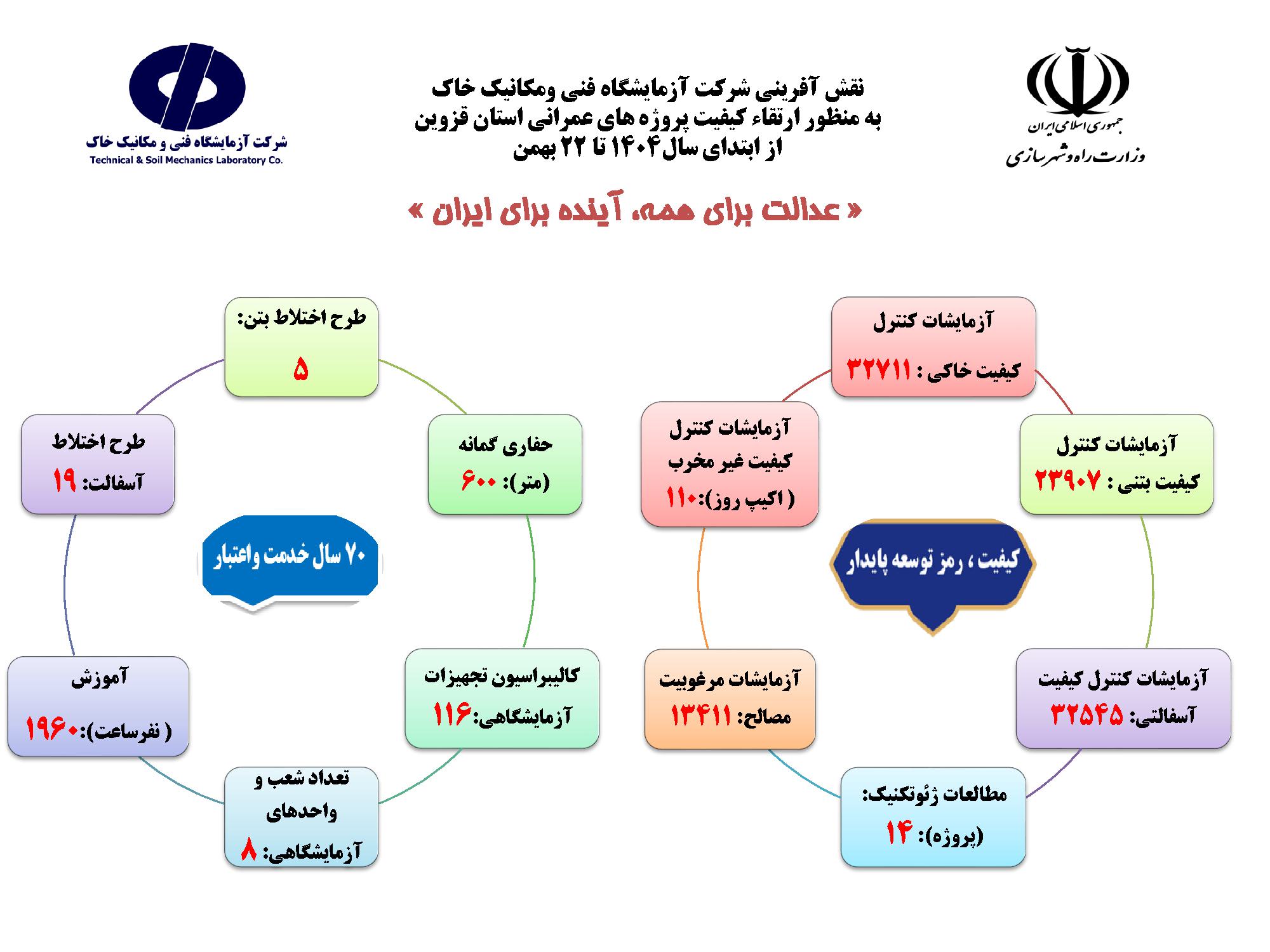 اطلاع نگاشت نقش آفرینی آزمایشگاه فنی و مکانیک خاک استان قزوین در پروژه های عمرانی استان قزوین